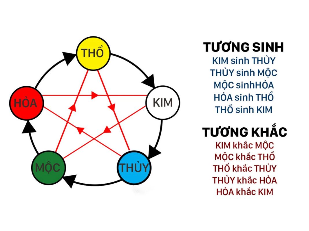 ngu hanh phong thuy bieu do